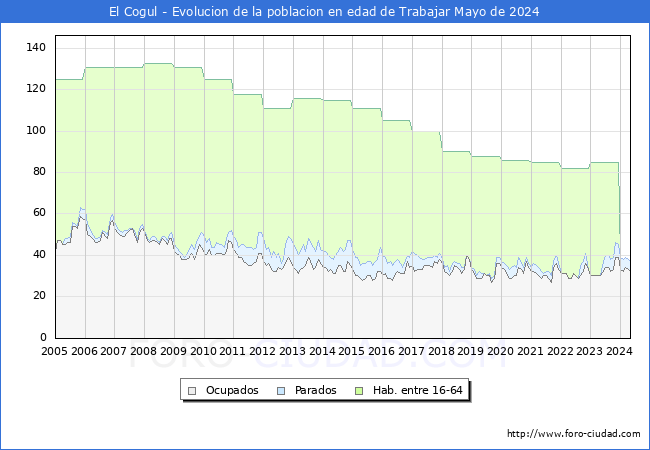 Evolucin Afiliados a la Seguridad Social, parados y poblacin en edad de trabajar para el Municipio de El Cogul hasta Mayo del 2024.