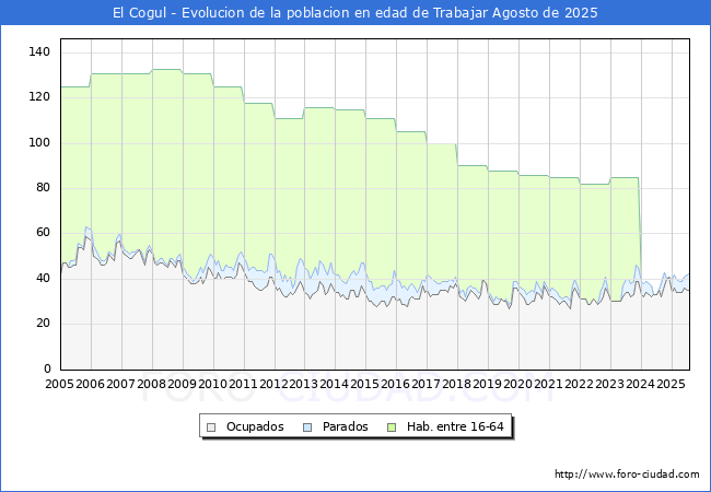 Evolucin Afiliados a la Seguridad Social, parados y poblacin en edad de trabajar para el Municipio de El Cogul hasta Agosto del 2025.