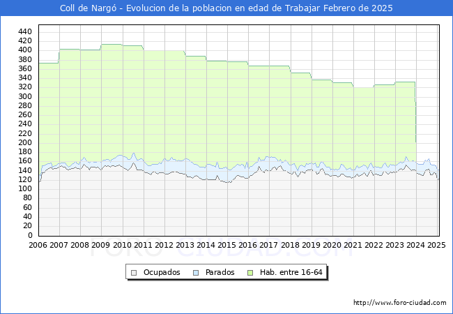 Evolucin Afiliados a la Seguridad Social, parados y poblacin en edad de trabajar para el Municipio de Coll de Narg hasta Febrero del 2025.