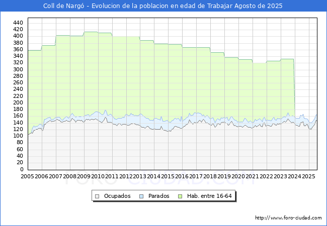 Evoluci�n Afiliados a la Seguridad Social, parados y poblaci�n en edad de trabajar para el Municipio de Coll de Narg� hasta Agosto del 2025.