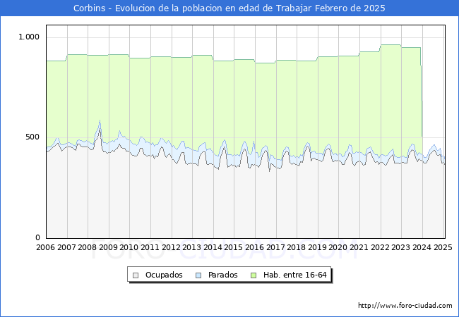Evolucin Afiliados a la Seguridad Social, parados y poblacin en edad de trabajar para el Municipio de Corbins hasta Febrero del 2025.