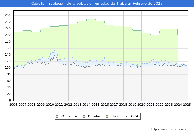 Evolucin Afiliados a la Seguridad Social, parados y poblacin en edad de trabajar para el Municipio de Cubells hasta Febrero del 2025.