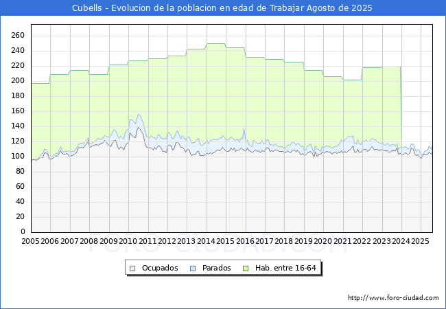 Evoluci�n Afiliados a la Seguridad Social, parados y poblaci�n en edad de trabajar para el Municipio de Cubells hasta Agosto del 2025.