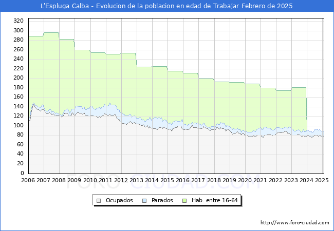 Evolucin Afiliados a la Seguridad Social, parados y poblacin en edad de trabajar para el Municipio de L'Espluga Calba hasta Febrero del 2025.