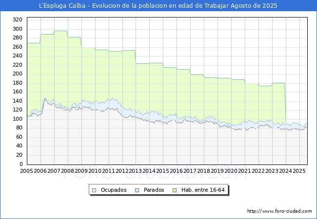 Evoluci�n Afiliados a la Seguridad Social, parados y poblaci�n en edad de trabajar para el Municipio de L'Espluga Calba hasta Agosto del 2025.