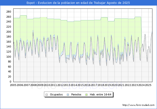 Evoluci�n Afiliados a la Seguridad Social, parados y poblaci�n en edad de trabajar para el Municipio de Espot hasta Agosto del 2025.