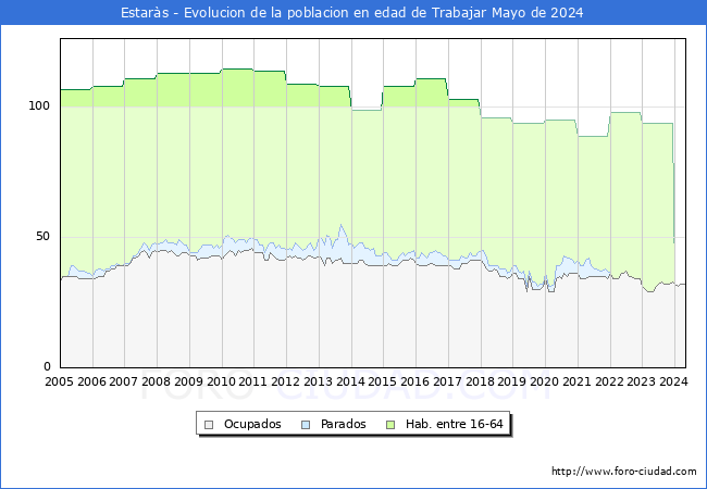 Evolucin Afiliados a la Seguridad Social, parados y poblacin en edad de trabajar para el Municipio de Estars hasta Mayo del 2024.