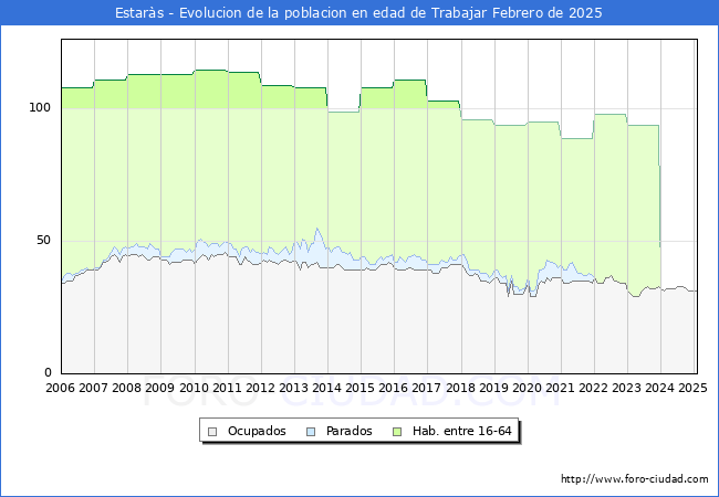 Evolucin Afiliados a la Seguridad Social, parados y poblacin en edad de trabajar para el Municipio de Estars hasta Febrero del 2025.