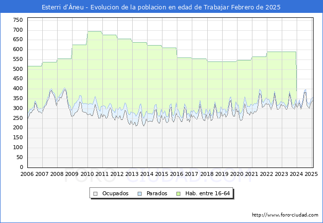 Evolucin Afiliados a la Seguridad Social, parados y poblacin en edad de trabajar para el Municipio de Esterri d'neu hasta Febrero del 2025.