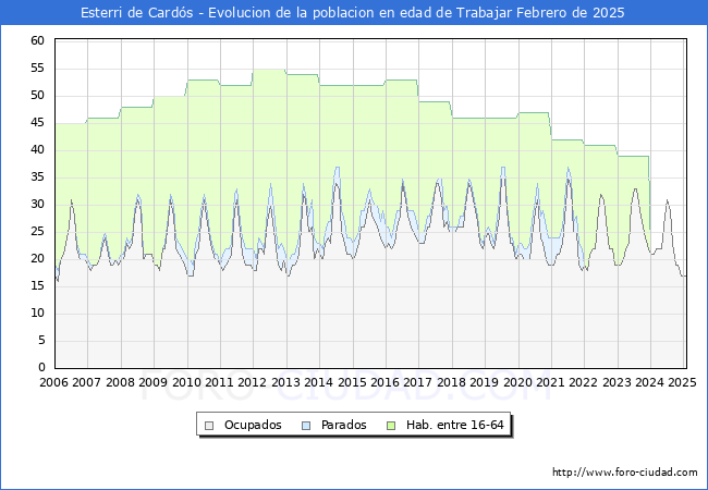 Evolucin Afiliados a la Seguridad Social, parados y poblacin en edad de trabajar para el Municipio de Esterri de Cards hasta Febrero del 2025.