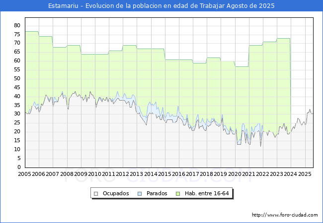Evolucin Afiliados a la Seguridad Social, parados y poblacin en edad de trabajar para el Municipio de Estamariu hasta Agosto del 2025.