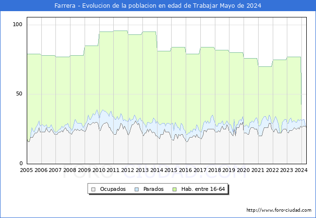 Evolucin Afiliados a la Seguridad Social, parados y poblacin en edad de trabajar para el Municipio de Farrera hasta Mayo del 2024.