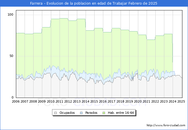 Evolucin Afiliados a la Seguridad Social, parados y poblacin en edad de trabajar para el Municipio de Farrera hasta Febrero del 2025.