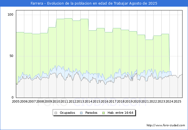 Evoluci�n Afiliados a la Seguridad Social, parados y poblaci�n en edad de trabajar para el Municipio de Farrera hasta Agosto del 2025.