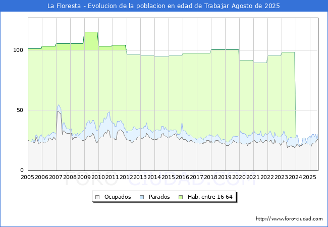 Evolucin Afiliados a la Seguridad Social, parados y poblacin en edad de trabajar para el Municipio de La Floresta hasta Agosto del 2025.