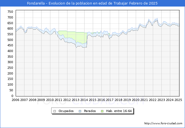 Evolucin Afiliados a la Seguridad Social, parados y poblacin en edad de trabajar para el Municipio de Fondarella hasta Febrero del 2025.