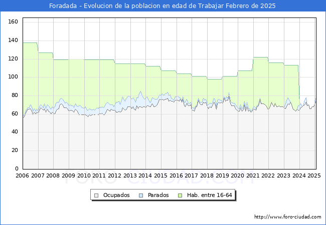 Evolucin Afiliados a la Seguridad Social, parados y poblacin en edad de trabajar para el Municipio de Foradada hasta Febrero del 2025.