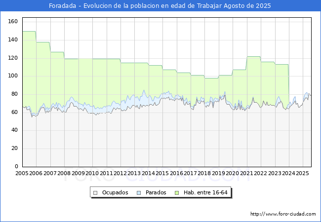 Evolucin Afiliados a la Seguridad Social, parados y poblacin en edad de trabajar para el Municipio de Foradada hasta Agosto del 2025.