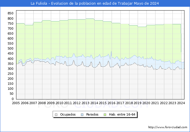 Evolucin Afiliados a la Seguridad Social, parados y poblacin en edad de trabajar para el Municipio de La Fuliola hasta Mayo del 2024.