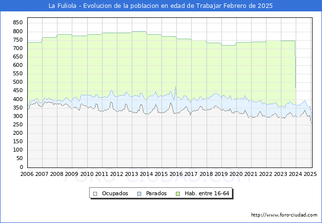 Evolucin Afiliados a la Seguridad Social, parados y poblacin en edad de trabajar para el Municipio de La Fuliola hasta Febrero del 2025.