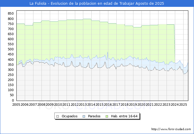 Evoluci�n Afiliados a la Seguridad Social, parados y poblaci�n en edad de trabajar para el Municipio de La Fuliola hasta Agosto del 2025.