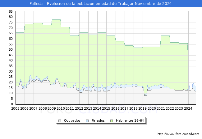 Evolucin Afiliados a la Seguridad Social, parados y poblacin en edad de trabajar para el Municipio de Fulleda hasta Noviembre del 2024.