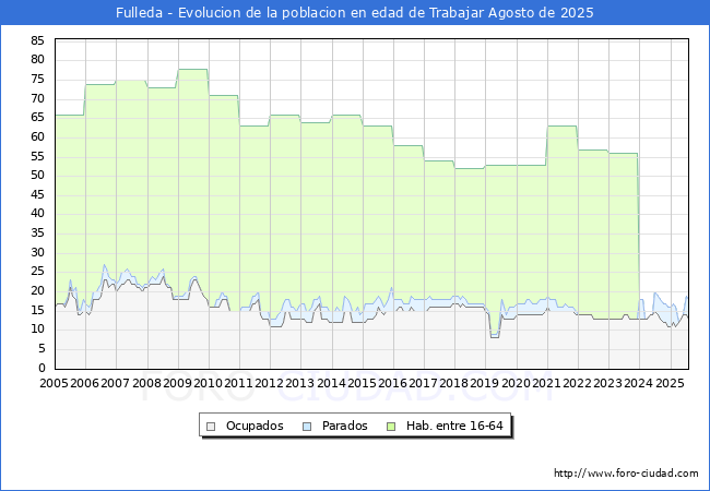 Evolucin Afiliados a la Seguridad Social, parados y poblacin en edad de trabajar para el Municipio de Fulleda hasta Agosto del 2025.