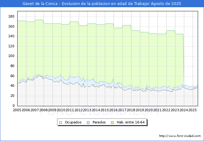 Evolucin Afiliados a la Seguridad Social, parados y poblacin en edad de trabajar para el Municipio de Gavet de la Conca hasta Agosto del 2025.
