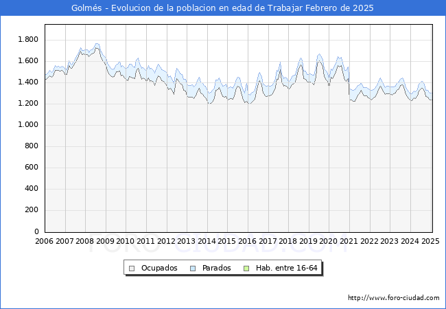 Evolucin Afiliados a la Seguridad Social, parados y poblacin en edad de trabajar para el Municipio de Golms hasta Febrero del 2025.