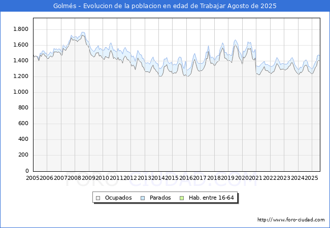 Evolucin Afiliados a la Seguridad Social, parados y poblacin en edad de trabajar para el Municipio de Golms hasta Agosto del 2025.