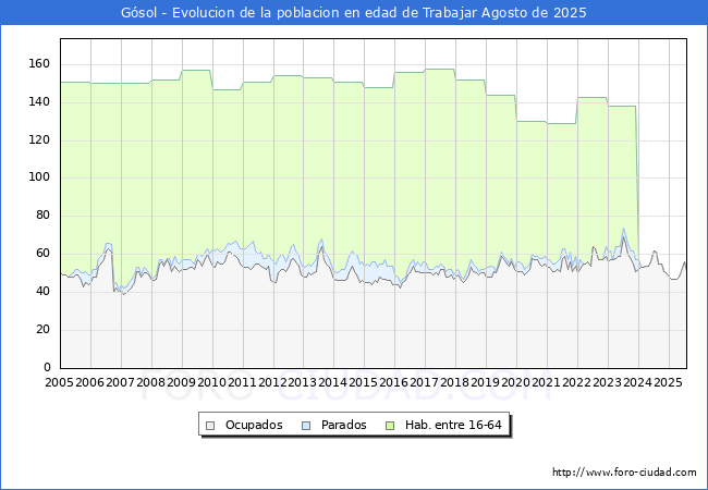 Evolucin Afiliados a la Seguridad Social, parados y poblacin en edad de trabajar para el Municipio de Gsol hasta Agosto del 2025.