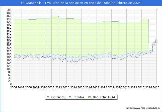 Evolucin Afiliados a la Seguridad Social, parados y poblacin en edad de trabajar para el Municipio de La Granadella hasta Febrero del 2025.