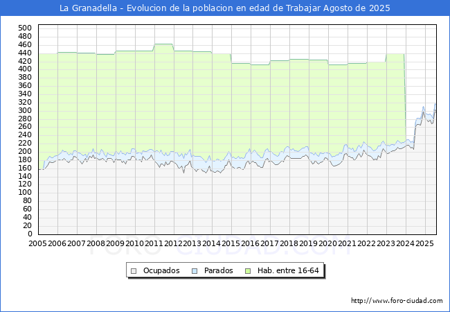 Evolucin Afiliados a la Seguridad Social, parados y poblacin en edad de trabajar para el Municipio de La Granadella hasta Agosto del 2025.