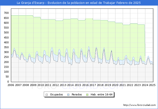 Evolucin Afiliados a la Seguridad Social, parados y poblacin en edad de trabajar para el Municipio de La Granja d'Escarp hasta Febrero del 2025.