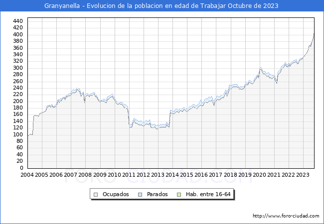 Evolucin Afiliados a la Seguridad Social, parados y poblacin en edad de trabajar para el Municipio de Granyanella hasta Octubre del 2023.