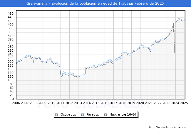 Evolucin Afiliados a la Seguridad Social, parados y poblacin en edad de trabajar para el Municipio de Granyanella hasta Febrero del 2025.