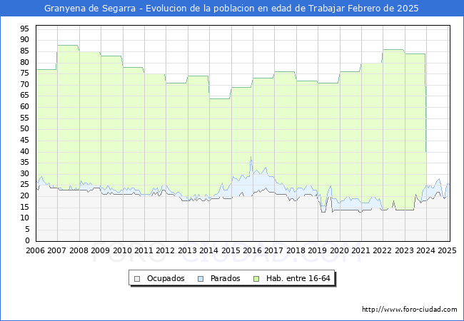 Evolucin Afiliados a la Seguridad Social, parados y poblacin en edad de trabajar para el Municipio de Granyena de Segarra hasta Febrero del 2025.