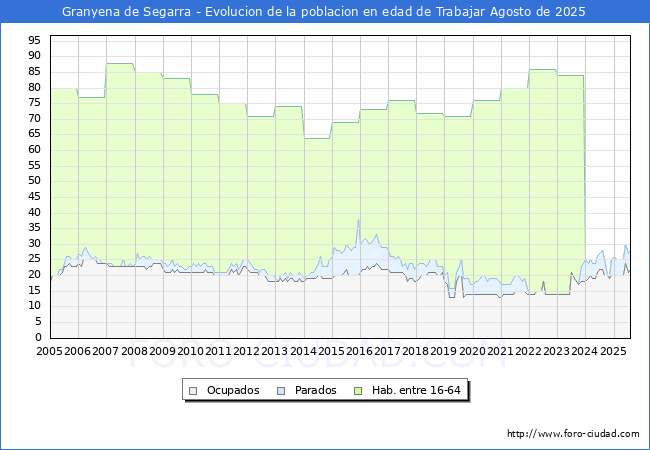 Evoluci�n Afiliados a la Seguridad Social, parados y poblaci�n en edad de trabajar para el Municipio de Granyena de Segarra hasta Agosto del 2025.