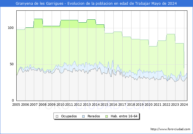 Evolucin Afiliados a la Seguridad Social, parados y poblacin en edad de trabajar para el Municipio de Granyena de les Garrigues hasta Mayo del 2024.