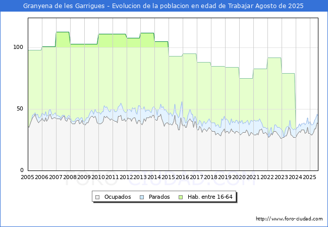 Evoluci�n Afiliados a la Seguridad Social, parados y poblaci�n en edad de trabajar para el Municipio de Granyena de les Garrigues hasta Agosto del 2025.