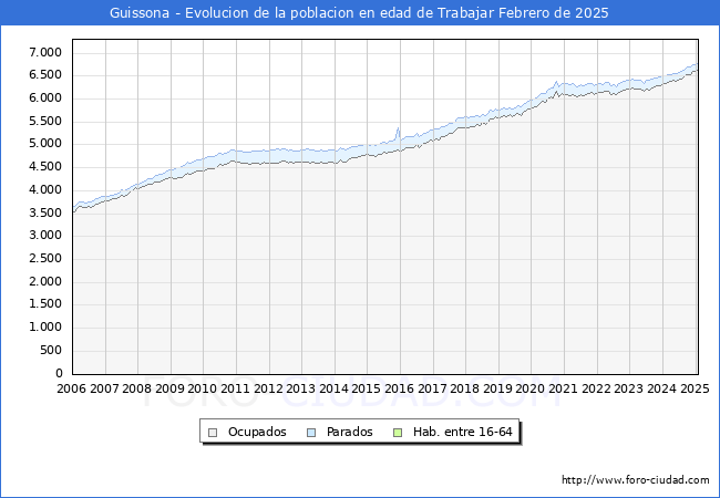 Evolucin Afiliados a la Seguridad Social, parados y poblacin en edad de trabajar para el Municipio de Guissona hasta Febrero del 2025.