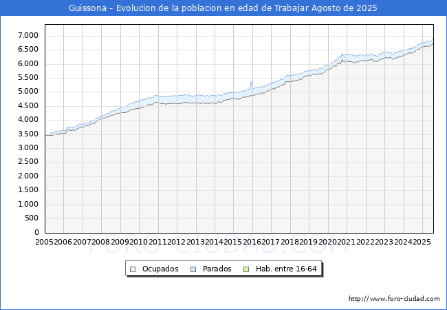 Evolucin Afiliados a la Seguridad Social, parados y poblacin en edad de trabajar para el Municipio de Guissona hasta Agosto del 2025.