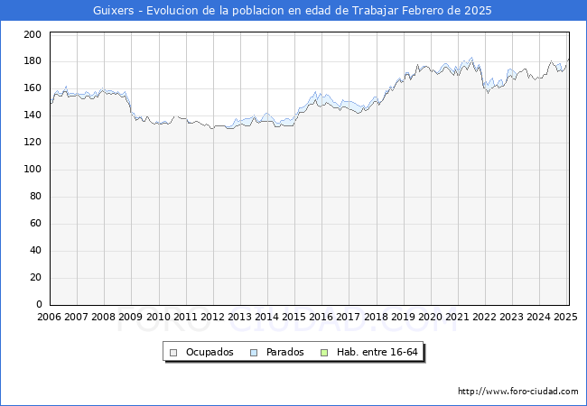 Evolucin Afiliados a la Seguridad Social, parados y poblacin en edad de trabajar para el Municipio de Guixers hasta Febrero del 2025.