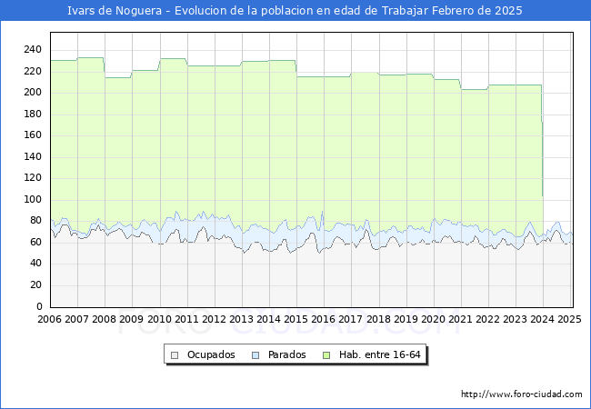 Evolucin Afiliados a la Seguridad Social, parados y poblacin en edad de trabajar para el Municipio de Ivars de Noguera hasta Febrero del 2025.
