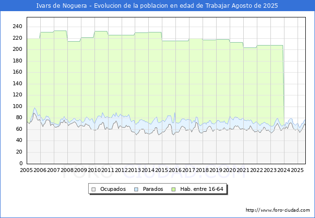 Evoluci�n Afiliados a la Seguridad Social, parados y poblaci�n en edad de trabajar para el Municipio de Ivars de Noguera hasta Agosto del 2025.