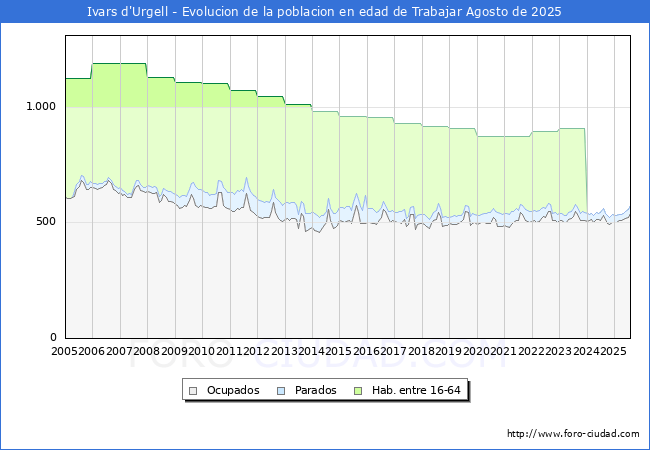Evolucin Afiliados a la Seguridad Social, parados y poblacin en edad de trabajar para el Municipio de Ivars d'Urgell hasta Agosto del 2025.
