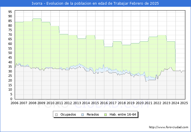 Evolucin Afiliados a la Seguridad Social, parados y poblacin en edad de trabajar para el Municipio de Ivorra hasta Febrero del 2025.