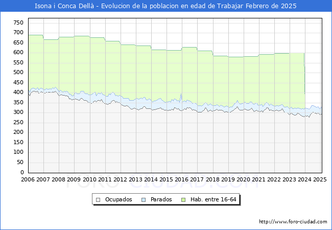 Evolucin Afiliados a la Seguridad Social, parados y poblacin en edad de trabajar para el Municipio de Isona i Conca Dell hasta Febrero del 2025.