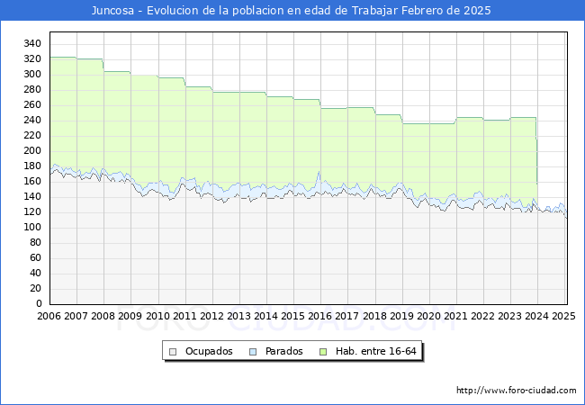 Evolucin Afiliados a la Seguridad Social, parados y poblacin en edad de trabajar para el Municipio de Juncosa hasta Febrero del 2025.