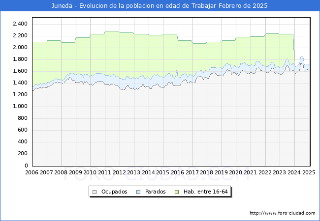 Evolucin Afiliados a la Seguridad Social, parados y poblacin en edad de trabajar para el Municipio de Juneda hasta Febrero del 2025.